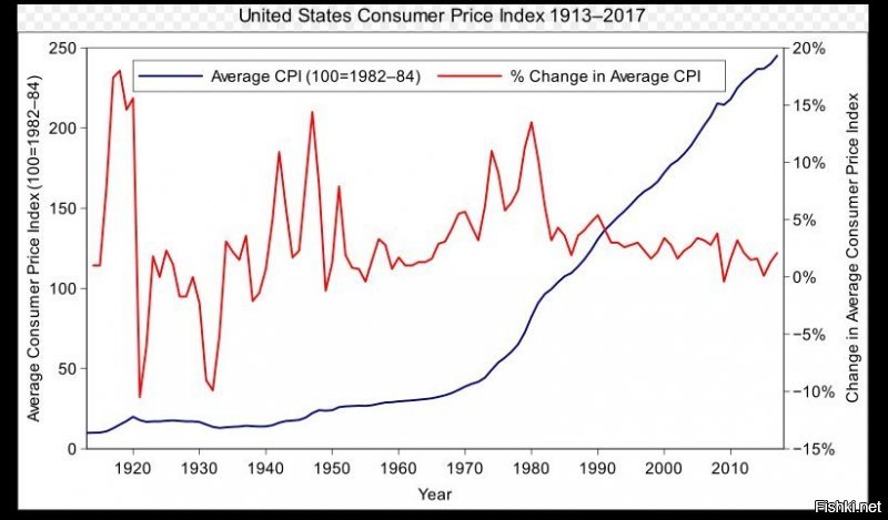 Та шо вы говорите? Только в 1970 она стоила 20 долларов за баррель. И вдогонку график инфляции доллара в 20-ом веке. Ничего не смущает?