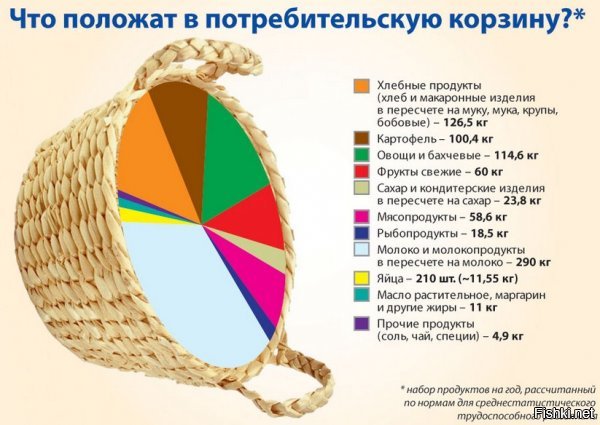 Соотношение по федеральному закону 50/50. То есть на еду 5421р в это входит. Как пример год если надо месяц поделите на 12 числа