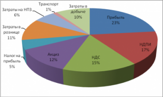 что то все всегда забывают что в цене на бензин ЛЬВИНАЯ доля отчисляется государству..Постоянно клянем нефтяников а про главного ХАПУГУ постоянно умалчивают...