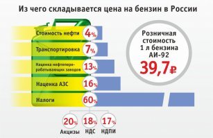 Ты опять пишешь какой то бред.
Основная часть в цене бензина - НАЛОГИ