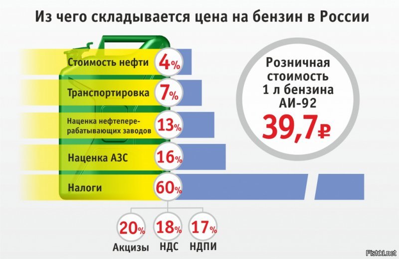 Ты опять пишешь какой то бред.
Основная часть в цене бензина - НАЛОГИ