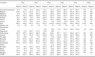 США напрямую практически не торговали с Германией, как впрочем и большей частью Европы кроме Великобритании. 

Вот можно посмотреть торговлю - на чём "вырос Гитлер" вопрос тоже спорный. 
(более наглядно смотреть и сравнивать ряды Экспорт, так как импорт так же подскакивает за счёт вывоза ресурсов с захваченных территорий). Всё же никто не ожидал что Вторая Мировая будет настолько сильно отличаться от любых предыдущих войн, да и Германия ловко плавала между СССР и Западом, выгодно создавая иллюцию потенциального союзника и тем и другим.