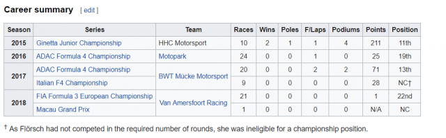 "17-летняя девушка считается одним из лучших гонщиков "Формулы-3"."
1 очко из 21 гонки Чемпионата Европы по Формуле-3 и 22 место из 28 пилотов.