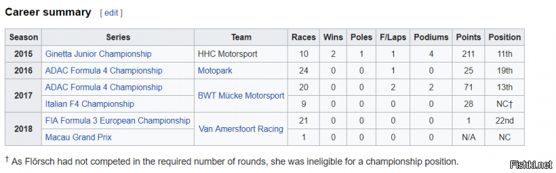 "17-летняя девушка считается одним из лучших гонщиков "Формулы-3"."
1 очко из 21 гонки Чемпионата Европы по Формуле-3 и 22 место из 28 пилотов.