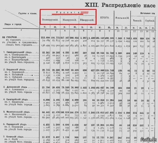 Я прочёл внимательно. Возможно у вас не хватает информации просто или её слишком много и у вас не хватает времени в ней разбираться. 
Савушкинскими, сурковскими и и прочие гнилые мемы (коих привеликое множество), используются либеройдными и кастрюлеголовыми троллями для обзывания оппонентов которым им нечем более ответить. (но это долгий разговор не будем сей час уделять этому много внимания)

Правда, вы прошлись по его оппоненту и я с вами согласен от части и вот почему отчасти...
Я знаете ли почти на половину хохол, я не считаю это оскорблением, так в РИ называли малороссиян живущих на селе - хохлами. 
Обе мои бабушки и один из прадедушек именно хохлы - малороссияне жившие на селе и говорившие на южнорусском сельском диалекте - по хохлячи (этот южно Русский сельский диалект был значительно изуродован украинствующим быдлом вроде Грушевского и пр. за последние сто с лишком лет в паскудной попытке упырей создать на его основе отдельный язык, щоб не як у масколей) но это тоже долгая история.

Ну и ваш последний ответ этому CheshireCat-у...
Тоже наводит на мысль о том, что всё перепуталось в доме облонских...
Цитата:
*У меня тоже национальная аватарка, но я никогда не скажу что беларусы лучше украинцев, русских или поляков*
И так, поскольку я почти на половину Малороссиянин (хохол) я имею право сказать, что никаких украинцев нет и не было никогда. Почитайте хотя бы нашего великого писателя Гоголя, у него нет ни одного упоминания о каких то "украинцах" об Украине, как части России уже есть, а вот жителей называли либо Малороссы либо Великороссы, или Белорусы - а это один народ Русские. 
То есть украинец, это то же самое что техасец, уралец, сибиряк, флоридец, флоринтиец - это не национальность, а место проживания, местечко в котором живёт человек. 

Вы понимаете вообще, что мы не являемся разными народами, а есть один народ. Россия всегда делилась на Великую (большую по хохлячи и старо-русски и на древнеславянском Великая это большая) Россию, на Малую Россию (то, что сей час называют украиною, но на самом деле "малая родина Русских" поэтому малая Россия) и Белую Россию (не литовское княжество, не реч посполитую, не польско литовское княжество, а Россию). 

И Русские делились на Малорусских, Великорусских, и Белорусских, все они в общности - Русские.

Мы один народ - Русские, а не три разных.

Вот вам фрагмент документа переписи населения в Российской империи не за долго до революции:



Колонка "Итого" это - и того Русских, то есть: Великорусов (кого сей час называют русскими) столько то, Малорусов (кого сей час называют украинцами) столько то и Беларусов (которых пока называют как надо, но скоро будут впаривать вам, что вы "литвины") столько то.
Великороссов, Малороссов, Белорусов - ИТОГО РУССКИХ.

У меня сложилось впечатление, что у вас в голове не меньше англосаксонской каши, чем у ваших оппонентов, литвинский герб на вашей аватарке уже о многом говорит. Может я ошибаюсь, тут нужно разговаривать.