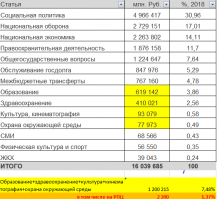 Крикунам, не умеющим читать и думать. 
Сначала цифры, потом моё мнение.

Первая картинка - бюджет на 2018 год. 
Вторая картинка - тот же бюджет на чуть по другому 
Третья статья про бюджет РПЦ со ссылками на статьи тех, кто занимался этим вопросом уже, но без разжигания ненависти - 
Третья картинка - обобщение циферок.

На строительство новых, реконструкцию старых школ, садиков, больниц заложено в бюджете - более 1,2 Трл. рублей - 7,48% от общего бюджета.
На РПЦ - 2,2 миллиарда(!) рублей - 1,37% от общего бюджета.

Моё мнение - православные храмы и принадлежащие им парки сейчас:
1. обслуживаются(!) служащими РПЦ(да, им платят, у всех есть свои дети тоже, которых надо кормить);
2. прихожанами добровольно и бесплатно (я такой);
3. нанятыми на временные работы (обычно мусульманами, они работают!!!);
4. доступны всем для посещения, на некоторых оборудованы детские площадки, к примеру, Храм в Печатниках;
5. Распитие алкоголя не приветствуется(это плохо?), проведение сумасбродных мероприятий не приветствуется(ЭТО плохо?), не портят, а на мой взгляд УЛУЧШАЕТ вид любого района города;
6. напишу, чем занимаюсь сам - в Некрасовке община обеспечивает всем необходимым ~200 малоимущих семей, в том числе:
-вещи, подавляющее большинство НОВЫЕ;
-полностью собрали в школу всех нуждающихся школьников;
-продукты питания;
-обеспечивает занятость деток(читают, пишут, рисуют, поют, конкурсы...). Почти за даром приглашаются добровольцы-учителя, которые болеют за моральное здоровье деток(!!!). Естественно это классы;
7. у одного священника 6 своих детей и 10 с детдома, которых БРОСИЛИ!!! умники, которые кричат, что все верующие дураки.
8. Не вредят экологии;
9. Приносят в бюджет города деньги от посещения их туристами (туристов в общей сложности не мало). Уточню - от туристов польза в том, что они добираются с помощью муниципальных структур, живут в гостиницах, посещают другие культурные центры, не входящие в ведение РПЦ.

Желаю Вам всем мира!!! ну, давайте бейте меня.