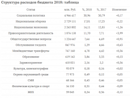 Крикунам, не умеющим читать и думать. 
Сначала цифры, потом моё мнение.

Первая картинка - бюджет на 2018 год. 
Вторая картинка - тот же бюджет на чуть по другому 
Третья статья про бюджет РПЦ со ссылками на статьи тех, кто занимался этим вопросом уже, но без разжигания ненависти - 
Третья картинка - обобщение циферок.

На строительство новых, реконструкцию старых школ, садиков, больниц заложено в бюджете - более 1,2 Трл. рублей - 7,48% от общего бюджета.
На РПЦ - 2,2 миллиарда(!) рублей - 1,37% от общего бюджета.

Моё мнение - православные храмы и принадлежащие им парки сейчас:
1. обслуживаются(!) служащими РПЦ(да, им платят, у всех есть свои дети тоже, которых надо кормить);
2. прихожанами добровольно и бесплатно (я такой);
3. нанятыми на временные работы (обычно мусульманами, они работают!!!);
4. доступны всем для посещения, на некоторых оборудованы детские площадки, к примеру, Храм в Печатниках;
5. Распитие алкоголя не приветствуется(это плохо?), проведение сумасбродных мероприятий не приветствуется(ЭТО плохо?), не портят, а на мой взгляд УЛУЧШАЕТ вид любого района города;
6. напишу, чем занимаюсь сам - в Некрасовке община обеспечивает всем необходимым ~200 малоимущих семей, в том числе:
-вещи, подавляющее большинство НОВЫЕ;
-полностью собрали в школу всех нуждающихся школьников;
-продукты питания;
-обеспечивает занятость деток(читают, пишут, рисуют, поют, конкурсы...). Почти за даром приглашаются добровольцы-учителя, которые болеют за моральное здоровье деток(!!!). Естественно это классы;
7. у одного священника 6 своих детей и 10 с детдома, которых БРОСИЛИ!!! умники, которые кричат, что все верующие дураки.
8. Не вредят экологии;
9. Приносят в бюджет города деньги от посещения их туристами (туристов в общей сложности не мало). Уточню - от туристов польза в том, что они добираются с помощью муниципальных структур, живут в гостиницах, посещают другие культурные центры, не входящие в ведение РПЦ.

Желаю Вам всем мира!!! ну, давайте бейте меня.