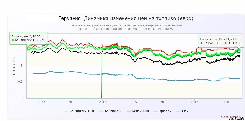 Изменение стоимости. Стоимость топлива в Германии график. Стоимость бензина в Германии график. Динамика цен на бензин в Германии. График на немецком.