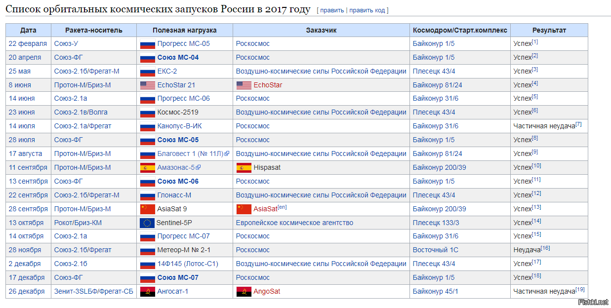 Править править код. Список космических запусков. Список космических запусков по годам. Список космических запусков России по годам. Список космических запусков в 2021.