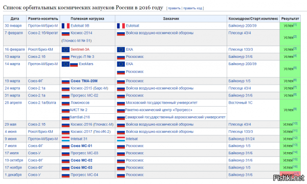 .........."Россия, которая добровольно взяла курс на изоляцию от остального мира, ВНЕЗАПНО оказалась неспособна самостоятельно собирать качественные ракеты и продавать их."..........
Внимательно , по слогам прочитай текст........подумай , а потом посмотри на картинки......







СДЕЛАЙ ВЫВОД............