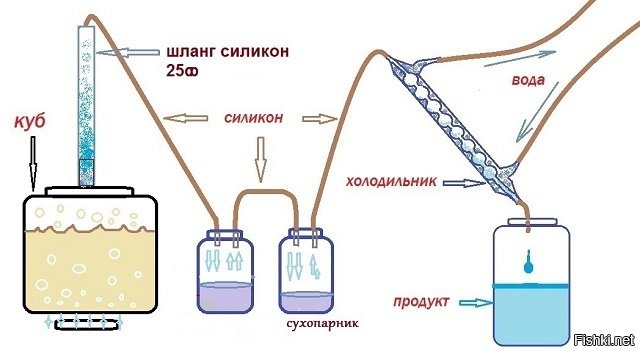 Немного думающий человек поймет-без сухопарника нельзя