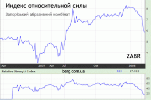 В гугле забанили? "Индекс относительной силы (RSI от англ. relative strength index)   индикатор технического анализа, определяющий силу тренда и вероятность его смены."