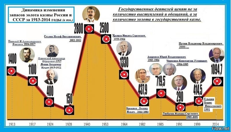 картинка устарела, Путин умудрился уже 2037 тонн накопить.