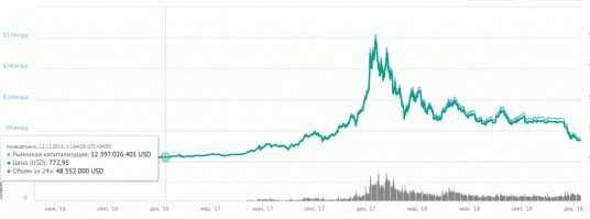 как не крути, но даже за последние 2 года биткоин вырос в 5 раз и говоря об обеспечении почему-то никто не считает электроэнергию затраченную на добычу. Сейчас конечно взялись оптимизировать всячески, но даже с оптимизациями никак не получается дешевле чем за $2800 добыть один биток. Если майнить альткоины и играть на их скачках, возможно получится чуть дешевле 1400, но это совсем уж край и ненадежно