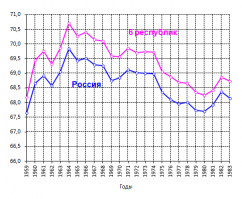Почему же с такой чудесной медициной продолжительность жизни падала, начиная с 1964 года?