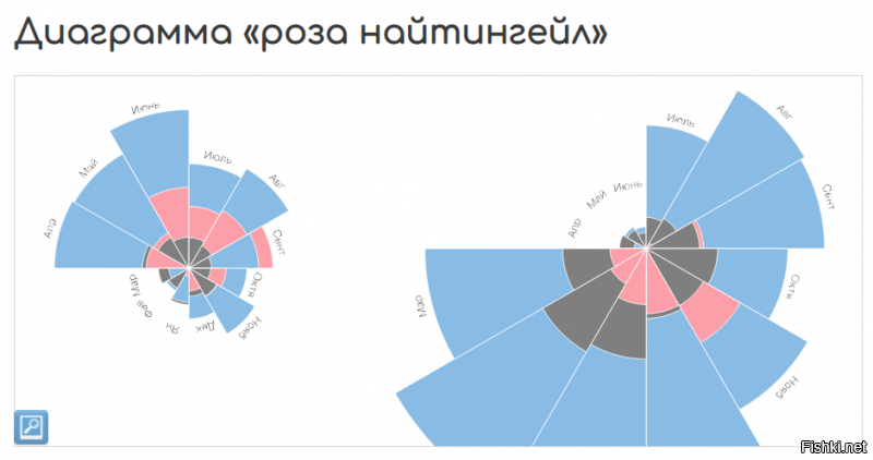 Диаграмма "петушиный гребень"...
Данная диаграмма прославилась благодаря тому, что была использована статистом и медицинским реформатором Флоренс Найтингейл во время презентации на тему смертности британских солдат от болезней в период Крымской войны.