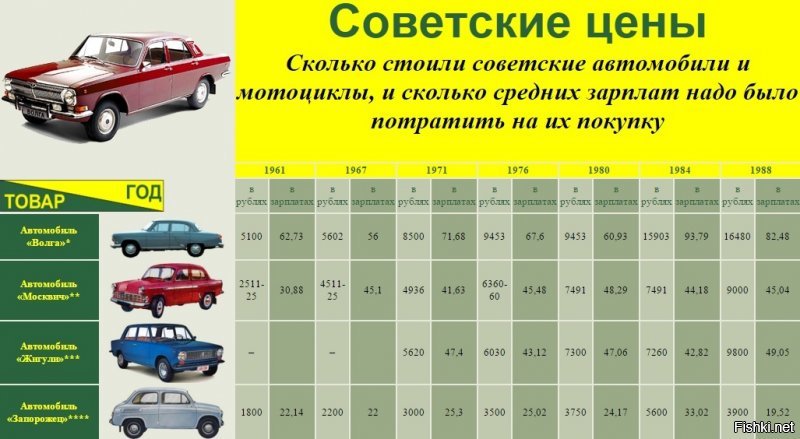 По грубым расчетам исходя из соотношения цен ссср и сегодняшних на Урал/Волгу, 21 волга сегодня стоила бы около 2,2-3 млн.