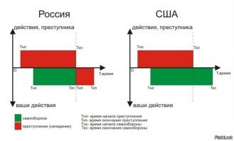 Проблема почти всех "самооборонщиков"- люди не осознают когда их самооборона переходит из разряда самооборона в нападение. Оставлю тут одну картинку.