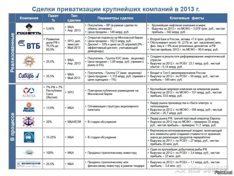 ...а Путину уж и распродавать то нечего было...
===========================

Ну конечно нечего! А РАО ЕЭС под чьим чутким руководством чубайс разодрал и распродал по частям, а Объединенную зерновую компанию при ком продали, а Аэрофлот, а Совкомфлот и т.д., кусками и пакетами???

Это только крупнейшие активы! Кто считал предприятия поменьше? Причем продажа госактивов происходит и сегодня. Подними планы т.н. "правительства" по приватизации на 2017-2019 годы -порядка 500 только крупных предприятий с молотка!