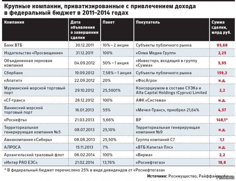 ...а Путину уж и распродавать то нечего было...
===========================

Ну конечно нечего! А РАО ЕЭС под чьим чутким руководством чубайс разодрал и распродал по частям, а Объединенную зерновую компанию при ком продали, а Аэрофлот, а Совкомфлот и т.д., кусками и пакетами???

Это только крупнейшие активы! Кто считал предприятия поменьше? Причем продажа госактивов происходит и сегодня. Подними планы т.н. "правительства" по приватизации на 2017-2019 годы -порядка 500 только крупных предприятий с молотка!
