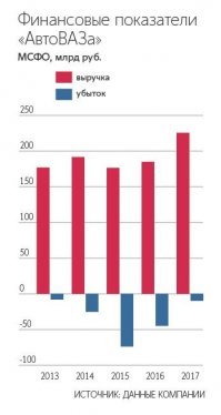 "...у самой Теслы при том за 8 лет сплошные убытки идут..."
"...свернуть бесплатно будет..."
____________________
По этой логике давайте АвтоВАЗ закроем. А то от него сплошные убытки на протяжении многих лет. Тоже, наверное, мошенники организовали с целью выкачивания денег из дурных инвесторов и акционеров, которые никогда ничего не слыхали о рентабельности.
