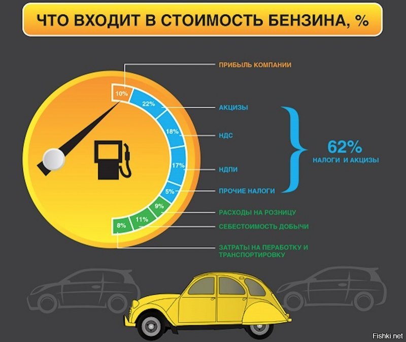 Опять по кругу все те же приемы штатных кремлеботов! "Посмотрите на цену топлива во Франции", привязка внутренней цены к курсу валюты и прочая лабуда, перемешанная с откровенной ложью от бота, даже поверхностно плохо понимающего суть обсуждаемого вопроса!

Миллион раз уже обсуждали, что, мягко говоря, некорректно сравнивать цены по курсу нацвалюты, которую ЦБ РФ устанавливает исходя исключительно из интересов крупных игроков на валютном рынке - завтра рубль может стоить не 77 руб/Евро, а 177, и тогда в сравнении с европейскими ценами на топливо наша цена будет выглядеть еще привлекательнее! Как нельзя сравнивать европейские цены с нашими, учитывая, что и доходы населения, и покупательская способность там НА ПОРЯДКИ ВЫШЕ!

Тем более нельзя сравнивать себестоимость производства нефтепродуктов страны покупающей нефть на мировом рынке, ПО МИРОВЫМ ЦЕНАМ в районе 60$ за баррель, тогда как практически все основные российские производители (14 крупнейших НПЗ из 17 принадлежат госкомпаниям), добывают САМОСТОЯТЕЛЬНО нефть, которая даже с учетом добычи на самых сложных месторождениях, логистики и прочего, обходится не дороже 20$ за баррель! Разница как раз в 3 раза!

Стоимость рабочей силы, электроэнергии и прочих составляющих себестоимости конечного продукта, думаю, вообще неуместно сравнивать с европейскими! Выше у нас только издержки переработки, потому-как в модернизацию у нас активно вкладывается только Лукойл (остальные как правило выжимают все соки из давно устаревших советских предприятий), а потому глубина и качество переработки нефти существенно ниже, чем на современных европейских НПЗ (этого ты тоже не знаешь)!

Наконец ключевой момент. ОСНОВНЫМ фактором формирования цены для конечного потребителя являются не все вышеперечисленные издержки, а АКЦИЗЫ и НАЛОГИ, в России составляющие 2/3 цены топлива! К слову, именно против повышения акциза на топливо вышли на улицы городов французы!

Учитывая, что с 1 января 2019 года акциз в России увеличится в 1,5 раза, а НДС прибавит 2%, то цена на заправках НЕИЗБЕЖНО вырастет НЕ МЕНЕЕ чем на 5-7 руб./литр! А потом гауляйтер Вова снова разведет руками и будет дуть в уши населению, что нужно бороться с ростом цен, как вроде бы он не в курсе что делает его собственное т.н. "правительство"!