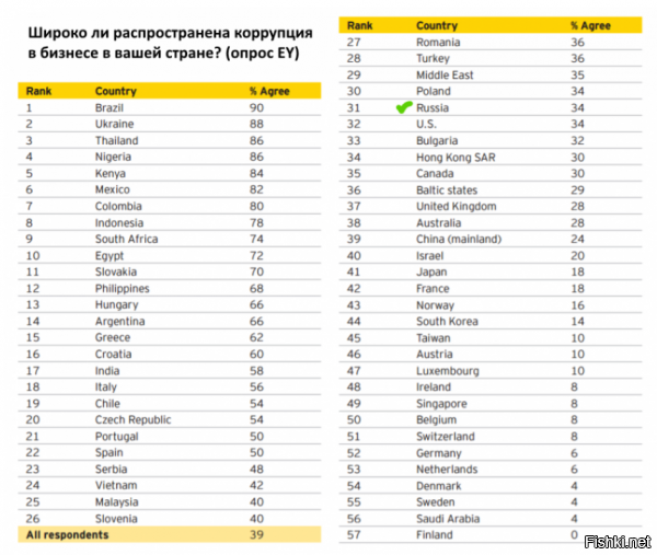 Отвечу на самый злободневный вопрос
........."Коррумпированность нашего государства на том же уровне, что и в "третьих" странах! Почему? "...........

И да , я не кремлебот . Ярлыки кстати навешивает школота и люди  скажем так , с ограниченным полем мышления.
А человек которых рассматривает явления с разных сторон........

Итак.......В западной мифологии принято считать, будто коррупция   это главная причина всех государственных проблем, и что именно на борьбе с ней и нужно концентрировать все без исключения усилия государства.

По данным главы пресс-службы Следственного комитета России Владимира Маркина, ущерб от коррупционных преступлений в России составляет около 40 миллиардов рублей в год, что значительно меньше, чем в Евросоюзе. Только за первую половину 2015 года в России было возбуждено около 11,5 тысячи дел по обвинениям в коррупции, в суд направлено около 6,5 тысячи. 

Согласно исследованию компании EY («Эрнст энд Янг») ВНИМАНИЕ документ на английском  (       ), в 2016 году коррупция в бизнесе в России сравнялась с коррупцией в США.

 Это, увы, далеко не тот уровень, к которому следовало бы стремиться. [  ] 34 % участников опроса как в России, так и в США, считают, что в их стране взяточничество и коррупция в бизнесе являются широко распространёнными. Впрочем, это несколько ниже среднемирового показателя в 39 %.




А это результаты опросов американцев. Американской же конторой а не Кремлёвско-Киселёвская!


ИТАК, твой вопрос в чём? - Почему воруют? Или почему у нас коррупция ниже чем в Евросоюзе и США?