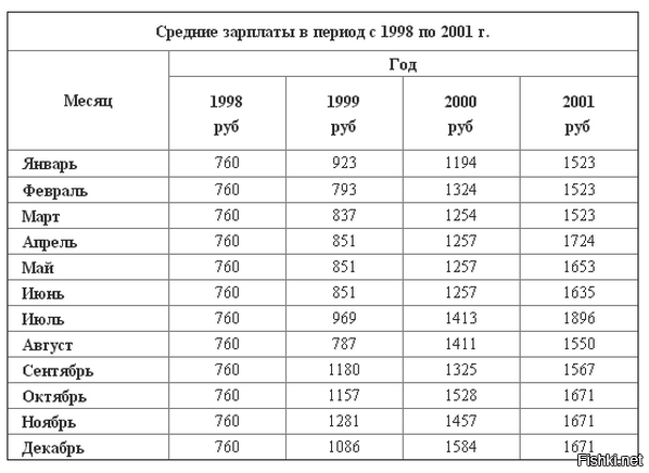 Зарплата в 2001 году в россии. Заработная плата в 1998 году в России. Средняя зарплата в 1998 году. Средняя зарплата в России за 2000-2001 годы. Средняя зарплата в России в 1998 году.