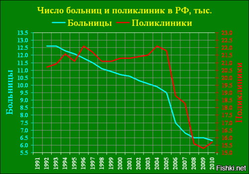 Всё-таки бубенчики.
Как горазды вы сваливать на кого-то сегодняшние беды. 
Путин правит страной уже почти 20 лет при ценах на нефть, каких и не снилось Ельцину. Тот мечтал хотя бы о 20-ти долларах. 
Если брать по Москве, то почти все крупные предприятия в 90-е худо-бедно работали. Многие модернизировались. Но их закрытие пришлось как раз на время правления Путина. 
И ВТЗ не был в руинах после Ельцина, как был после Гитлера, но стал таким во время Путина.
Население страны только в пару сытых 10-х годов при Путине не сокращалось, когда рождаемость стала чуть(!) выше смертности. Уже много лет мы продолжаем вымирать.

И не удивительно, что тебе "добавить нечего". Методичка тебя перекосила.