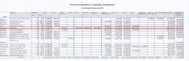 В Салехарде перед Новым годом разгорается скандал вокруг ситуации с премиями в Окружном центре национальных культур (ОЦНК), учредителем которого является департамент культуры ЯНАО. Один из сотрудников центра опубликовал в соцсетях расчетную ведомость за декабрь, из которой следует, что коллектив учреждения к праздникам остался без ежегодных премий. В то же время директор ОЦНК Денис Кумылин получит все возможные поощрения, общая сумма которых превышает 1 млн рублей.
«Хочу поделиться своей бедой, сил молчать уже просто нет. На распечатанной расчетной ведомости выделен директор Окружного центра национальных культур Салехарда Кумылин Денис Владимирович. Сотрудников ОЦНК кормили завтраками на протяжении всего года, а потом объявили, что денег на квартальные выплаты и премии нет. Дали даже меньше обычной зарплаты, от которой плакать хочется. Где же деньги? Их отлично видно в документе внизу: в кармане директора, который на праздники быстро улетает отдыхать за границу», анонимно пишет сотрудник ОЦНК. Его пост и сама расчетная ведомость за декабрь размещены в популярной городской группе «В Салехарде» в соцсети «ВКонтакте».

Из расчетной ведомости следует, что единственный, кто в ОЦНК получит в декабре премии,   это действительно директор Денис Кумылин. Так, ему, судя по опубликованному документу, выписаны: годовая премия на сумму 184,9 тыс. рублей, разовая премия в 369,9 тыс. рублей и квартальная премия в 184,9 тыс. рублей.
Если учитывать зарплату, надбавки и отпускные, то к Новому году директор ОЦНК получит более 1 млн рублей. В то же время фонд оплаты труда всего административно-управленческого персонала центра составляет 2,63 млн рублей.

«Те, кто хотя бы несколько раз был в этом учреждении, замечал, в каком плачевном состоянии находится здание: в кинозале дубак, постоянные аварии, а на их устранение денег нет, конечно же. Ну и скажите мне, почему мы должны это терпеть? Почему от действий этих управленцев страдают все, кроме них и тех, кто их прикрывает. Это уже просто невыносимо. Мы не верим, что их действительно накажут, не забываем, в какой стране живем, но, по крайней мере, люди должны знать. Спасибо за то, что прочли, и надеемся, что у вас праздники пройдут гораздо лучше наших», на такой непраздничной ноте заканчивается пост сотрудника ОЦНК.

Один из пользователей соцсетей переслал этот пост на личную страницу губернатора округа Дмитрия Артюхова в соцсети «ВКонтакте». В правительстве ЯНАО об опубликованной в соцсетях информации знают.

«Уверен, что для начала необходимо проверить достоверность данных. Первостепенной задачей является выяснение обстоятельств в связи с выплатами заработных плат. Принято решение провести внеплановую проверку учреждения в ближайшее время. Если факт, о котором заявил анонимный пользователь подтвердится, будут приняты все необходимые меры»,   прокомментировал директор департамента культуры ЯНАО Евгений Колтунов.

В приемной директора ОЦНК Дениса Кумылина Znak.com сообщили, что руководитель занят, и пообещали передать ему нашу просьбу о комментарии по поводу выписанных премий.

_…
