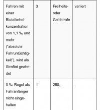 Вот зачем писать такие статьи, где вырван кусок непонятно чего и непонятно откуда?
Германия. 
2 года после получения прав это пробецейт. Должен быть 0 без всяких но. За малейшее но, пункт и 250. 
Для остальных по таблички в принципе понятно без перевода. 
В дополнение немного корявый перевод гугла за превышение выше 1,1 промилле