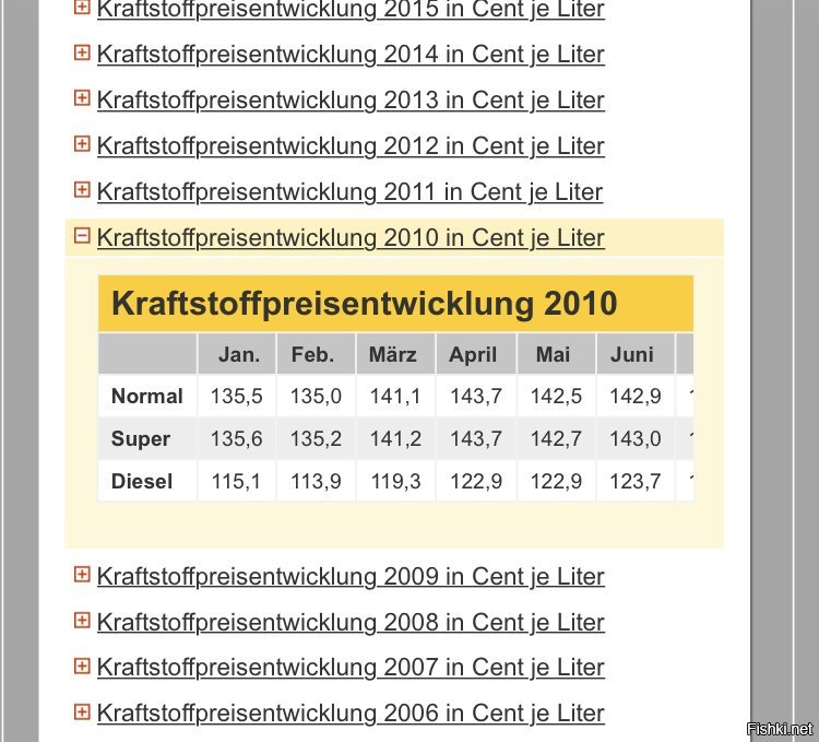 Ес это фигова туча стран со своей индивидуальной политикой и уровнями жизни для начала. 
Во вторых. Вот вам цены на топливо 2010 года и актуальные на данный момент. 
В третьих. 1,30 за литр при мтрот 1460 или 40 рублей при мрот 12000. 
Сами посчитаете? Или так же сильны как в географии?
Пенсионный возраст сравни с продолжительностью жизни в стране для начала. 
И тд и тп