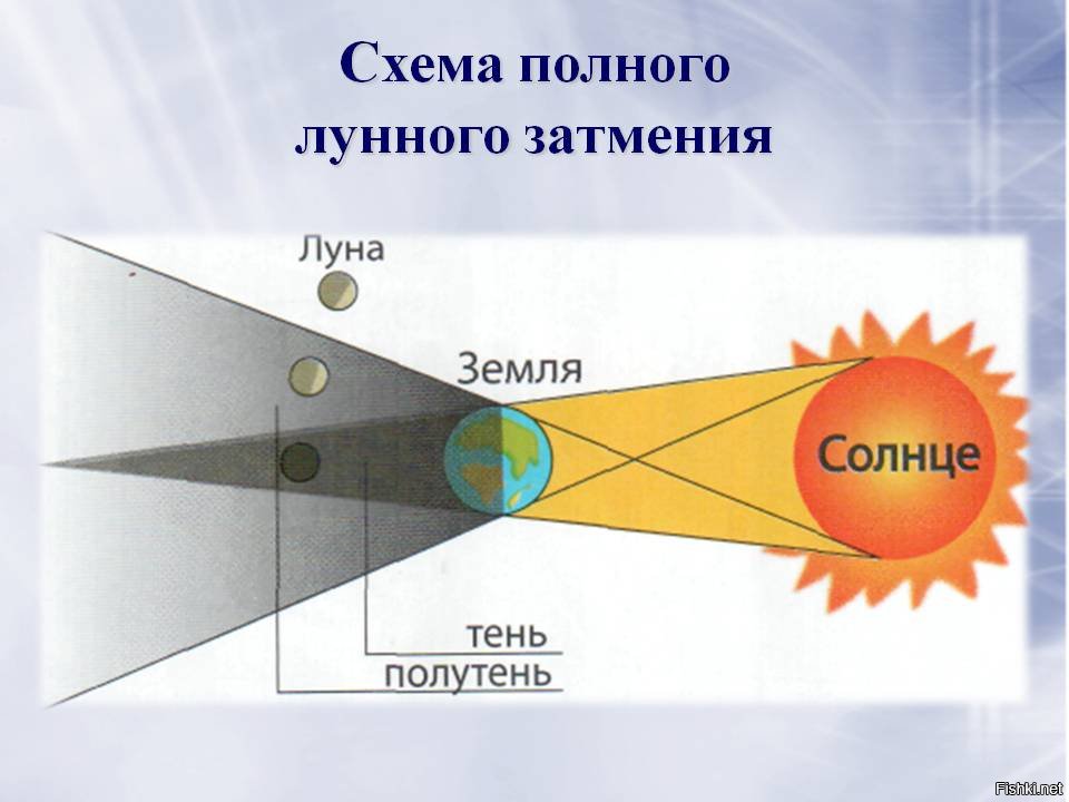 Попробуйте нарисовать схему возникновения полного лунного затмения в какой фазе находится луна