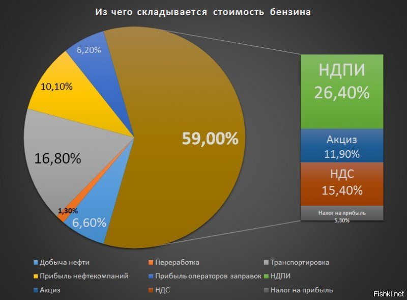 при чем тут эффективные менеджеры ?
налоги и акцизы в бензине , назначают правительство и президент.