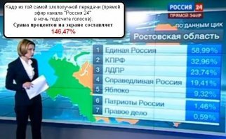 честные выборы, это выборы без фальсификаций.
для вас, это не очевидно?
честные выборы, это когда не возникает вопросов, по поводу их честности.