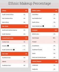 Он определяет этническую принадлежность путем сравнения с базами данных, в которые занесены типичные наборы ген для той или иной национальности. В результате получается результат как на картинках. Оба теста мои, но есть разброс, т.к. у этих двух компаний базы разные и методики сравнения немного отличаются