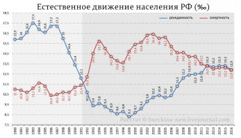 Ну, добавь! И что? График, как минимум, показывает деградацию села.
Ниже тебе график с детьми. Да, мы много потеряли людей в 90-е. И не только неродившимся, но и большой смертностью. Но даже в сытые годы "вставания с колен" мы едва перевалили рождаемость над смертностью и то, на какой-то короткий период.

По поводу строительства школ и садов за счет самих жильцов, я так понимаю, вопросов не возникло?