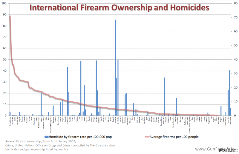 Официальные данные от разных стран хрен сравнишь - уж больно разные реалии.

Да, грубо по статистике - наличие оружия не влияет на общее количество убийств итп, просто увеличивает % использования того самого огнестрела (с этим, я думаю, никто не спорит), заменяя ножи/арматуру/монтировку. 

Однако, различия в статистике вооруженных нападений имеются - и влияет ли тут сдерживающий фактор потенциального наличия оружия, особенности общества, культуры или еще чего - неясно.

Однако, внутри самих США отметили уменьшение взломов и ограблений частных домов в связи с увеличением количества оружия "для защиты дома". Да и вообще, если порыться, можно найти статистику на любой вкус. 

Я в своём первом комментарии указал на то что изначальная статья некорректна и отображает реальность криво. В итоге влез ты и начал умничать, пережёвывая одно и то же, да еще с ого-го каким снисходительным тоном. А ведь мог бы уложиться в один абзац и как минимум отхватить поменьше минусов.