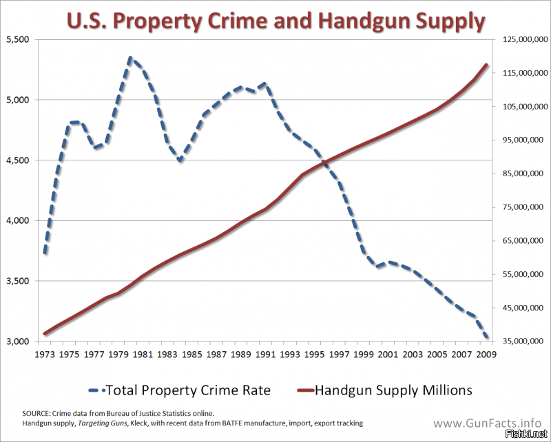 Официальные данные от разных стран хрен сравнишь - уж больно разные реалии.

Да, грубо по статистике - наличие оружия не влияет на общее количество убийств итп, просто увеличивает % использования того самого огнестрела (с этим, я думаю, никто не спорит), заменяя ножи/арматуру/монтировку. 

Однако, различия в статистике вооруженных нападений имеются - и влияет ли тут сдерживающий фактор потенциального наличия оружия, особенности общества, культуры или еще чего - неясно.

Однако, внутри самих США отметили уменьшение взломов и ограблений частных домов в связи с увеличением количества оружия "для защиты дома". Да и вообще, если порыться, можно найти статистику на любой вкус. 

Я в своём первом комментарии указал на то что изначальная статья некорректна и отображает реальность криво. В итоге влез ты и начал умничать, пережёвывая одно и то же, да еще с ого-го каким снисходительным тоном. А ведь мог бы уложиться в один абзац и как минимум отхватить поменьше минусов.