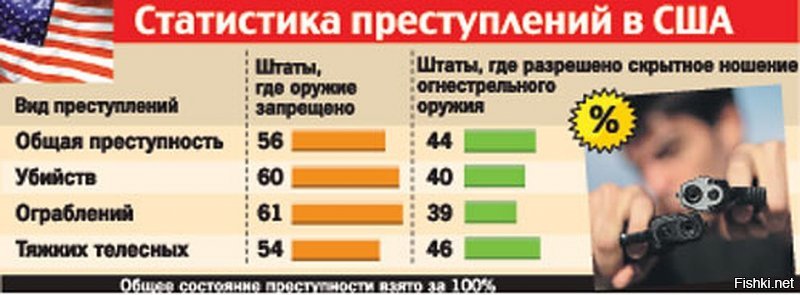 Я  бы мог много написать про умственные способности людей  поддерживающих идею повсеместного  запрета  оружия.
Но толку ?  Логика ?  Доводы ? Статистика ?
 Идиотам глубоко чихать  на реальность.