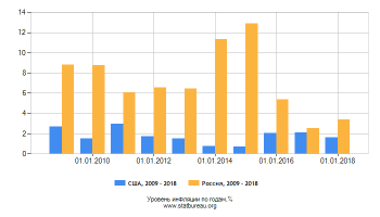 Да, да, даааа... Вас послушать, так наше правительство (по сути несменяемое почти два десятилетия) вообще гении экономики: цены падают, доходы у населения растут. Как в песне: "ещё чуть-чуть и прямо в рай!". Если уж речь зашла про доллары (почувствуйте разницу):