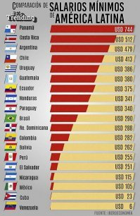 Увидел в комментах жаркий спор об уровне жизни на Кубе, в сравнении с другими латиноамериканскими странами. В общем-то, принято считать, что живут они там все небогато. Но как оказалось, Куба (и еще одна замечательная страна) показывают выдающиеся результаты даже на этом скромном фоне: