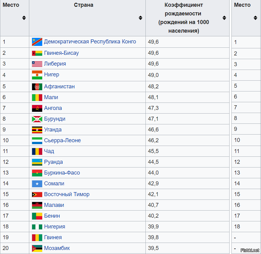 Сколько стран на играх в казани. Список стран по населению 2022. Численность населения список стран 2022. Страны по населению 2022 год. Население по странам 2022.