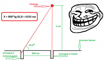В корне неверные предпосылки. Если уж разрабатывать непротиворечивую модель плоской Земли, то и гравитация в ней должна работать по другому: силовые линии гравитационного поля будут направлены не к центру диска, а перпендикулярно его поверхности, т.е. параллельно друг другу. Таким образом получаем одинаковую силу и вектор притяжения на всей поверхности диска. Правда, такое поле получается безградиентным, т.е. сила притяжения не будет зависеть от расстояния до Земли.
И, кстати, опыт Эратосфена, отнюдь, не доказывает шарообразность Земли. Т.е. результаты его измерений объясняются и на шарообразной и на плоской Земле:)