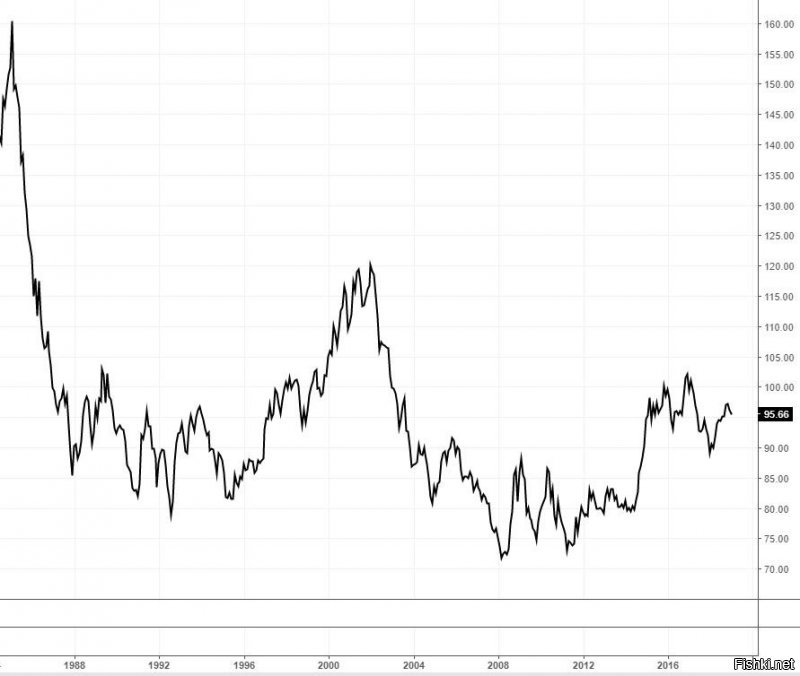Бакс не растет и не падает? Ну-ну..
