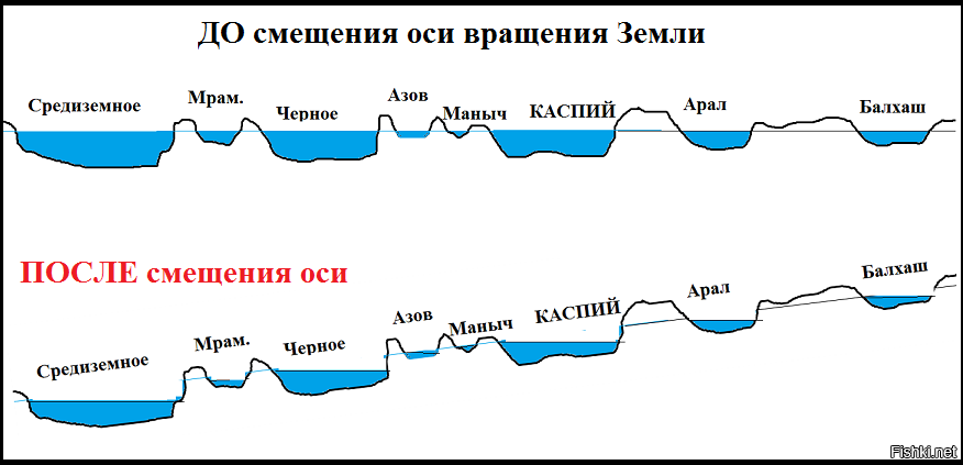 Насколько поднялся урал. Высота черного моря над уровнем моря. Черное море уровень моря. Черное море уровень над мировым океаном. Уровень Каспийского моря.