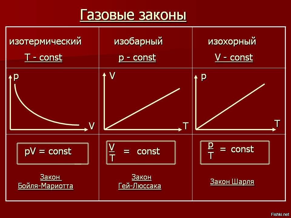 10 изопроцессы. Газовые законы физика 10 класс. Основные газовые законы формулы. Газовые законы физика формулы. Перечислите основные газовые законы.