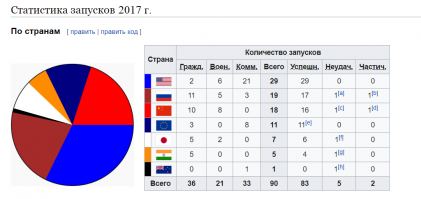 Минимизация количества деталей позволяет повысить отказоустойчивость.
Печать на 3Д принтере деталей ракет снизит их стоимость в разы.
Наличие на рынке нескольких разных разработчиков-конкурентных фирм позволит еще больше снизить стоимость запусков.
Огромное количество доступных и дешевых частных самолетов (та же Сессна) позволяет уже практически с детства огромному количеству молодых ребят изучать основы пилотирования, что позволяет расширить выбор курсантов для летных училищ и как следствие-большее количество претендентов на космическую программу. Причем эти курсанты уже умеют летать, знают азы технической части и стоимость обучения гораздо ниже.
По всем каналам идет активный пиар профессии космонавта.
Огромное количество различных стартовых площадок в относительной близости от производства ракет.
В итоге лет через 5-10 будет вполне отработанная технология постройки дешевых ракет, возможно и многоразовых, отлично обученные экипажи и элитная профессия- космонавт.

А у нас...
два космодрома, один из которых в чужом государстве, а до второго 7500 км от Москвы-два лаптя по глобусу
советский еще "Протон" (ладно хоть конкурентоспособный пока, но судя по темпам развития космической программы того же Китая- недолго осталось)
беспонтовое и бесполезное  "Наколково" 
и красивые мультики, б..ть 
и перспективы, реальной пока не видать...

Да и статистика говорит, что Россию успешно вытесняют с космической арены.