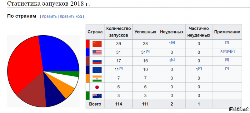 Минимизация количества деталей позволяет повысить отказоустойчивость.
Печать на 3Д принтере деталей ракет снизит их стоимость в разы.
Наличие на рынке нескольких разных разработчиков-конкурентных фирм позволит еще больше снизить стоимость запусков.
Огромное количество доступных и дешевых частных самолетов (та же Сессна) позволяет уже практически с детства огромному количеству молодых ребят изучать основы пилотирования, что позволяет расширить выбор курсантов для летных училищ и как следствие-большее количество претендентов на космическую программу. Причем эти курсанты уже умеют летать, знают азы технической части и стоимость обучения гораздо ниже.
По всем каналам идет активный пиар профессии космонавта.
Огромное количество различных стартовых площадок в относительной близости от производства ракет.
В итоге лет через 5-10 будет вполне отработанная технология постройки дешевых ракет, возможно и многоразовых, отлично обученные экипажи и элитная профессия- космонавт.

А у нас...
два космодрома, один из которых в чужом государстве, а до второго 7500 км от Москвы-два лаптя по глобусу
советский еще "Протон" (ладно хоть конкурентоспособный пока, но судя по темпам развития космической программы того же Китая- недолго осталось)
беспонтовое и бесполезное  "Наколково" 
и красивые мультики, б..ть 
и перспективы, реальной пока не видать...

Да и статистика говорит, что Россию успешно вытесняют с космической арены.