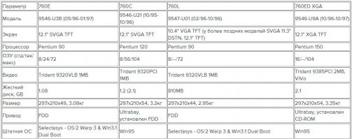 "Топовая модель того года   760ED   это один из первых ноутбуков со встроенным DVD-приводом,хотя на самом деле первым ThinkPad с DVD была модель 770, также выпущенная в 1997, но в конце года." (ц)
Вы серьезно?